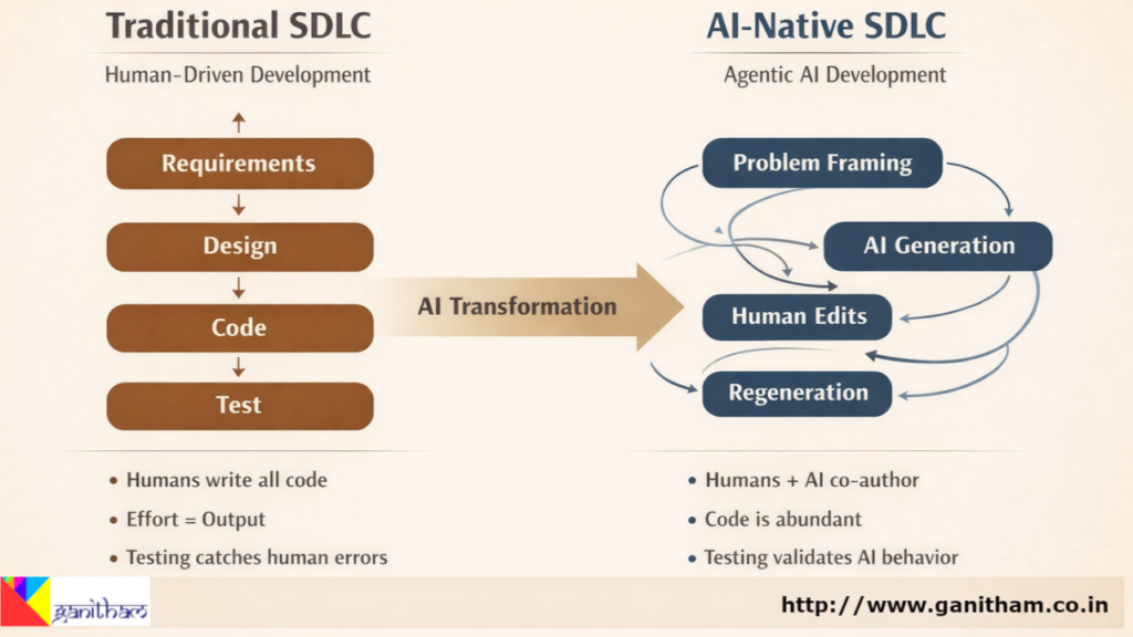 How AI Is Breaking 6 Assumptions in SDLC